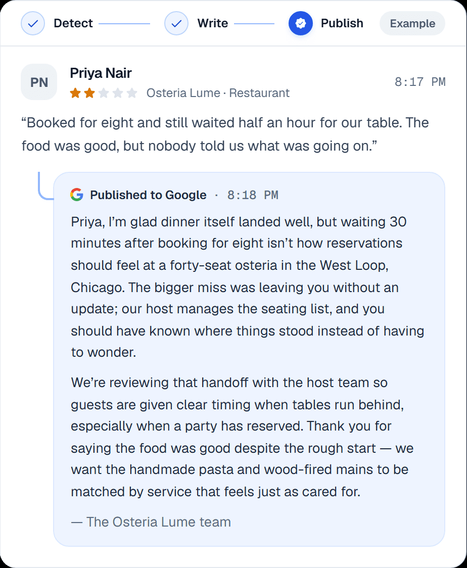 ReplyTune product demo: a two-star Google review of a restaurant, and beneath it the reply ReplyTune wrote in the restaurant's voice, marked as published to Google. The Detect, Write and Publish steps are complete.